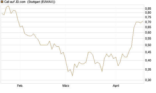 Call auf JD.com [Vontobel] Chart