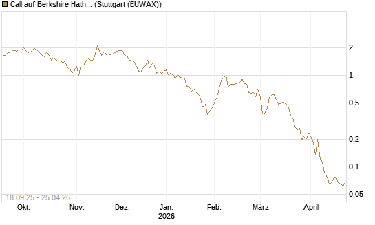Call auf Berkshire Hathaway B [Vontobel] Chart
