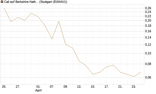 Call auf Berkshire Hathaway B [Vontobel] Chart