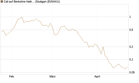 Call auf Berkshire Hathaway B [Vontobel] Chart