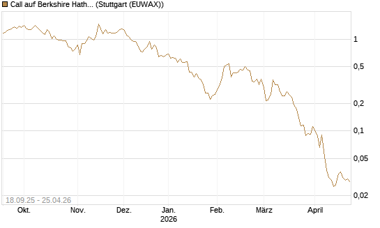 Call auf Berkshire Hathaway B [Vontobel] Chart