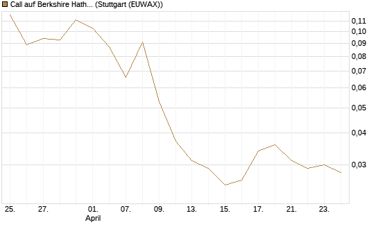 Call auf Berkshire Hathaway B [Vontobel] Chart