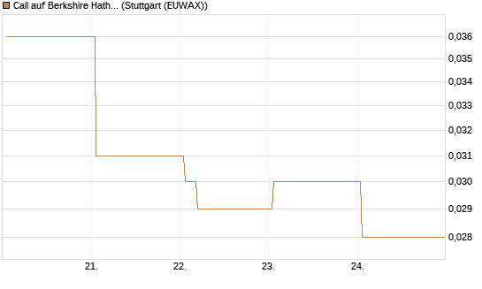 Call auf Berkshire Hathaway B [Vontobel] Chart