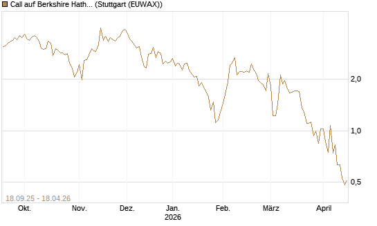 Call auf Berkshire Hathaway B [Vontobel] Chart