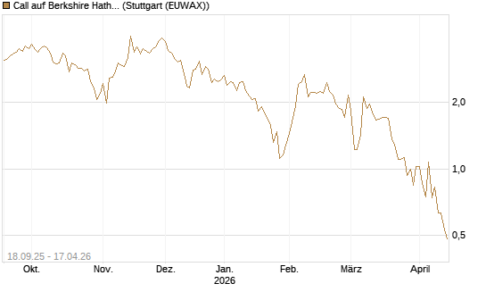 Call auf Berkshire Hathaway B [Vontobel] Chart
