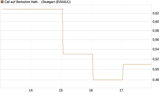 Call auf Berkshire Hathaway B [Vontobel] Chart
