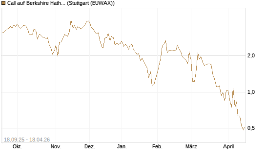 Call auf Berkshire Hathaway B [Vontobel] Chart