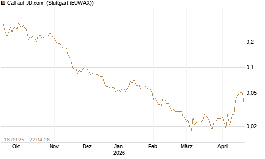 Call auf JD.com [Société Générale Effekten GmbH] Chart