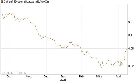 Call auf JD.com [Société Générale Effekten GmbH] Chart