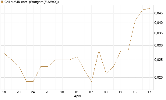 Call auf JD.com [Société Générale Effekten GmbH] Chart