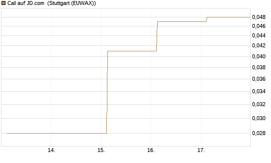 Call auf JD.com [Société Générale Effekten GmbH] Chart