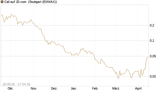 Call auf JD.com [Société Générale Effekten GmbH] Chart