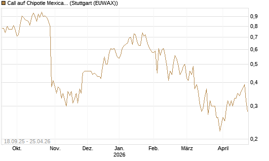 Call auf Chipotle Mexican Grill [Société Générale Effekten GmbH] Chart