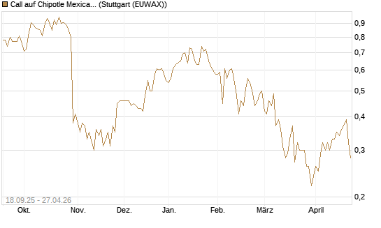 Call auf Chipotle Mexican Grill [Société Générale Effekten GmbH] Chart