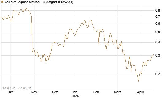 Call auf Chipotle Mexican Grill [Société Générale Effekten GmbH] Chart