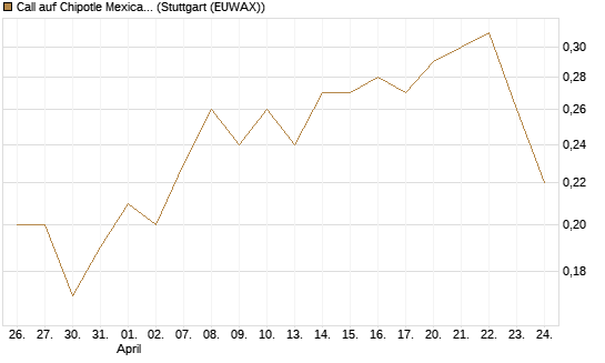 Call auf Chipotle Mexican Grill [Société Générale Effekten GmbH] Chart