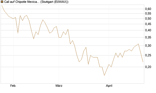 Call auf Chipotle Mexican Grill [Société Générale Effekten GmbH] Chart