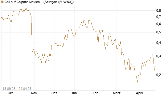 Call auf Chipotle Mexican Grill [Société Générale Effekten GmbH] Chart