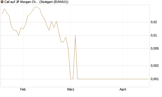 Call auf JP Morgan Chase [Société Générale Effekten GmbH] Chart
