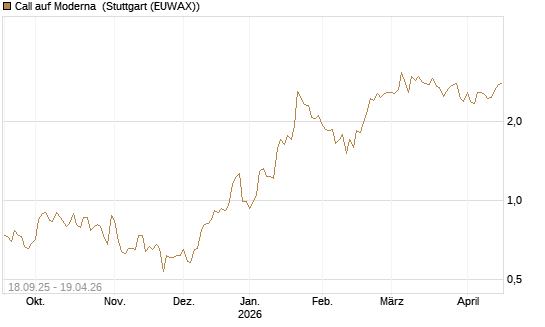 Call auf Moderna [Société Générale Effekten GmbH] Chart