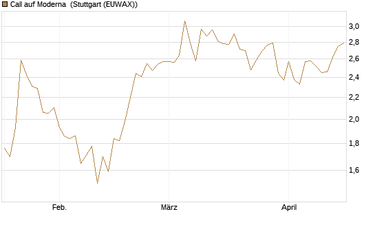 Call auf Moderna [Société Générale Effekten GmbH] Chart