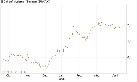 Call auf Moderna [Société Générale Effekten GmbH] Chart