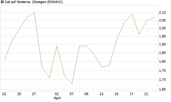 Call auf Moderna [Société Générale Effekten GmbH] Chart