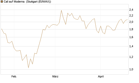 Call auf Moderna [Société Générale Effekten GmbH] Chart