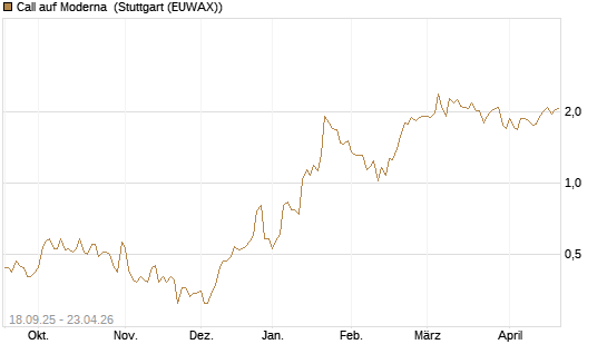 Call auf Moderna [Société Générale Effekten GmbH] Chart