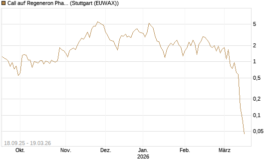 Call auf Regeneron Pharmaceuticals [Société Générale Effekten GmbH] Chart