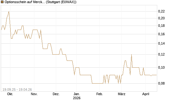 Optionsschein auf Merck & Co [Goldman Sachs Bank Europe SE] Chart