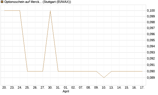 Optionsschein auf Merck & Co [Goldman Sachs Bank Europe SE] Chart