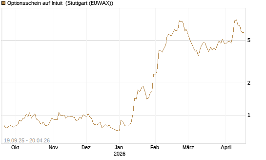 Optionsschein auf Intuit [Goldman Sachs Bank Europe SE] Chart