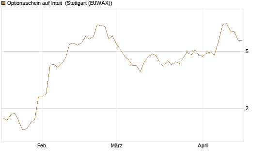 Optionsschein auf Intuit [Goldman Sachs Bank Europe SE] Chart