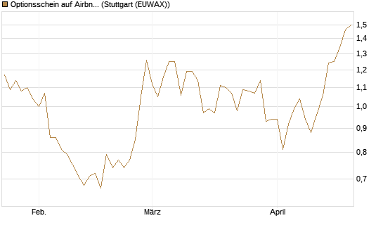 Optionsschein auf Airbnb [Goldman Sachs Bank Europe SE] Chart