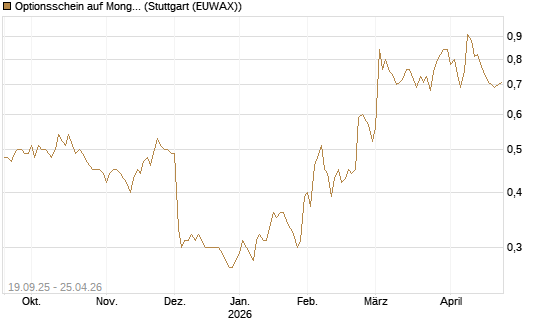 Optionsschein auf MongoDB,  [Goldman Sachs Bank Europe SE] Chart