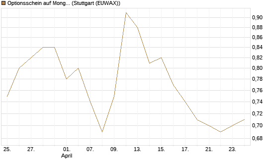 Optionsschein auf MongoDB,  [Goldman Sachs Bank Europe SE] Chart