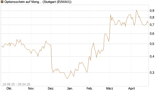 Optionsschein auf MongoDB,  [Goldman Sachs Bank Europe SE] Chart