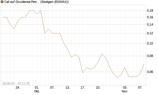 Call auf Occidental Petroleum Corp. [J.P. Morgan Structured Products B.V.] Chart