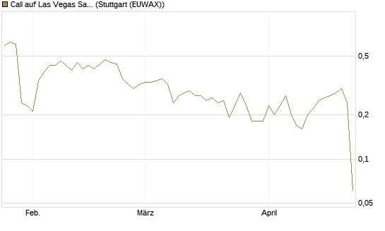 Call auf Las Vegas Sands [J.P. Morgan Structured Products B.V.] Chart