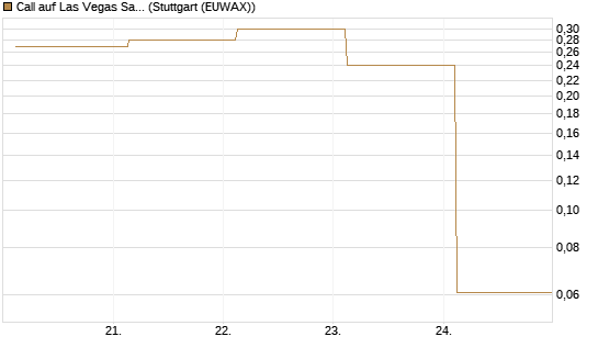 Call auf Las Vegas Sands [J.P. Morgan Structured Products B.V.] Chart