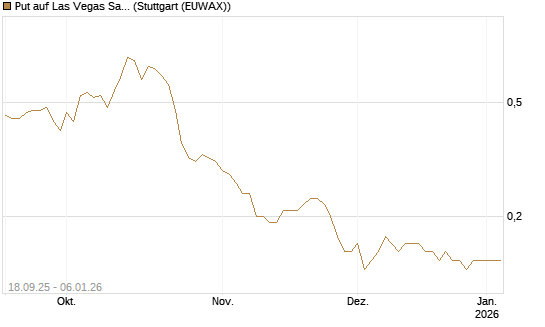 Put auf Las Vegas Sands [J.P. Morgan Structured Products B.V.] Chart