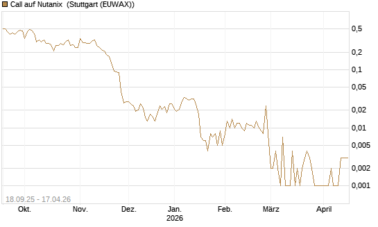 Call auf Nutanix [J.P. Morgan Structured Products B.V.] Chart
