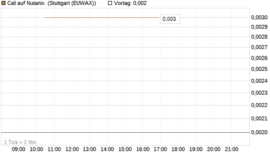 Call auf Nutanix [J.P. Morgan Structured Products B.V.] Chart
