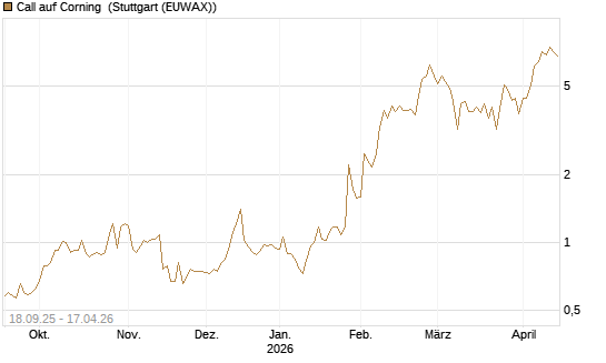 Call auf Corning [J.P. Morgan Structured Products B.V.] Chart