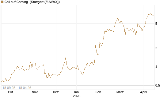 Call auf Corning [J.P. Morgan Structured Products B.V.] Chart