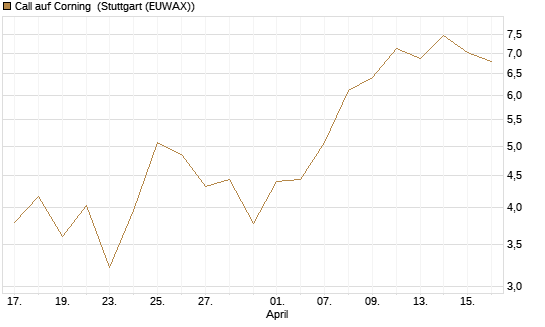 Call auf Corning [J.P. Morgan Structured Products B.V.] Chart