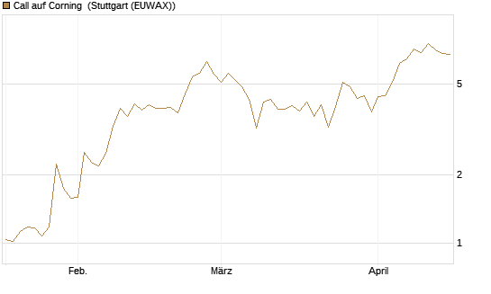 Call auf Corning [J.P. Morgan Structured Products B.V.] Chart