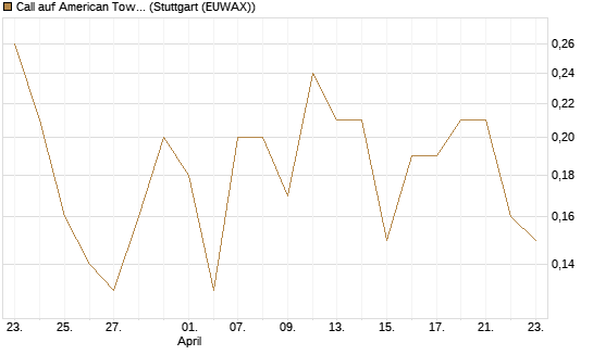 Call auf American Tower [J.P. Morgan Structured Products B.V.] Chart