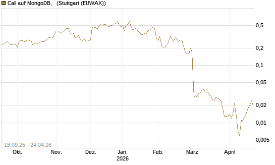 Call auf MongoDB,  [J.P. Morgan Structured Products B.V.] Chart